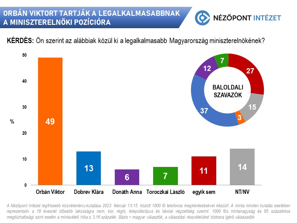 Orbán Viktort tartják a legalkalmasabbnak a miniszterelnöki pozícióra