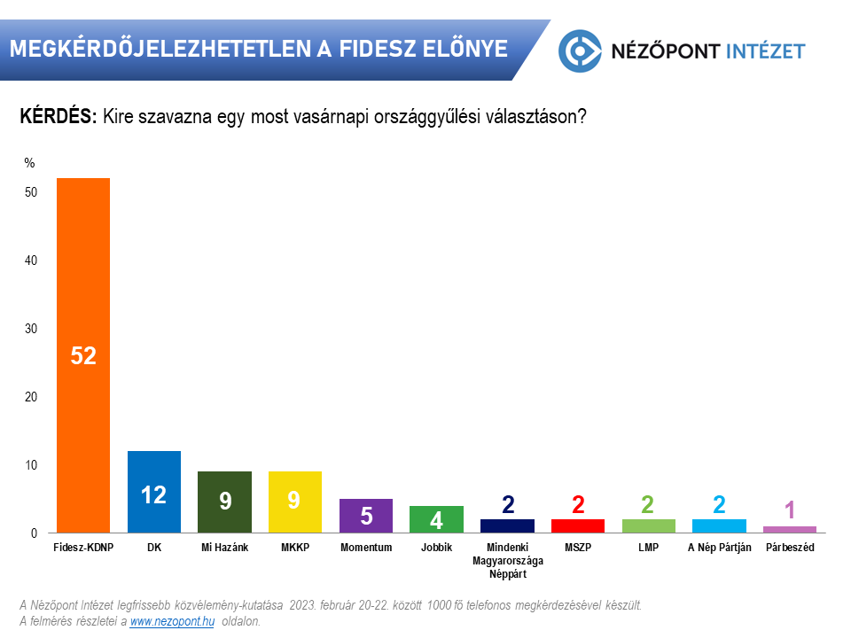 megkerdojelezhetetlen a fidesz elonye2