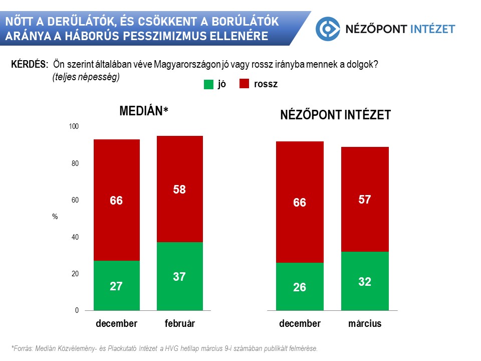 A Nézőpont és a Medián is hangulatjavulást és a Fidesz előnyét méri