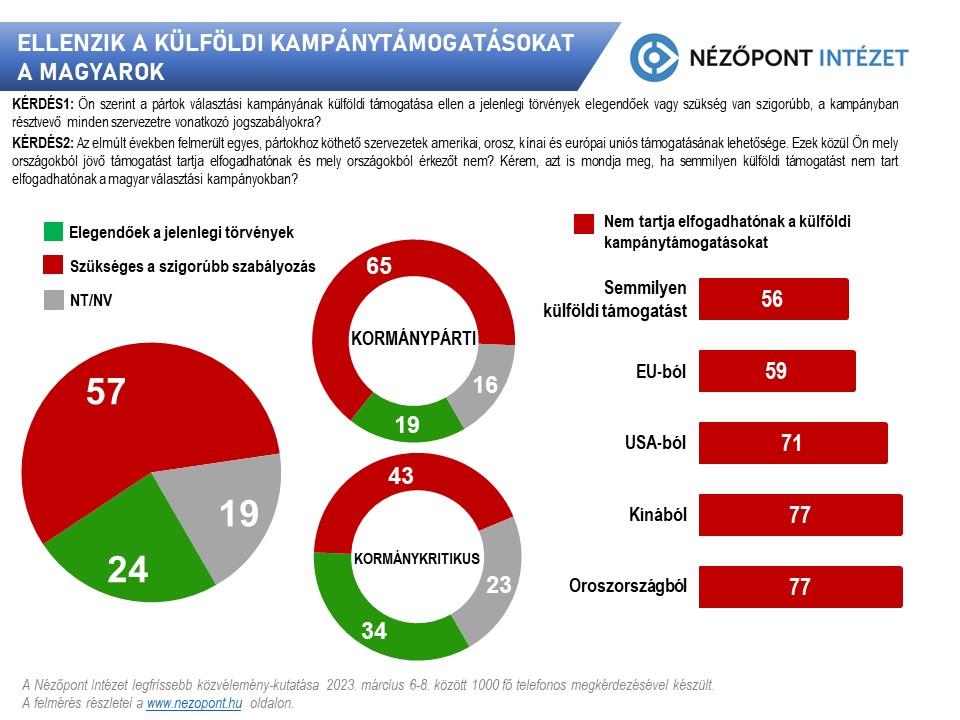 ellenzik a kulfoldi kampanytamogatasokat a magyarok