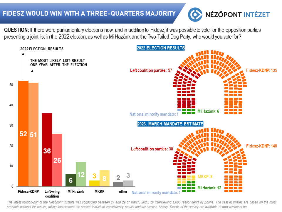 Fidesz would win with a three-quarters majority