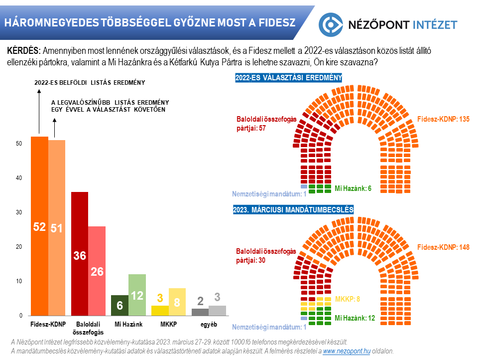 Háromnegyedes többséggel győzne most a Fidesz