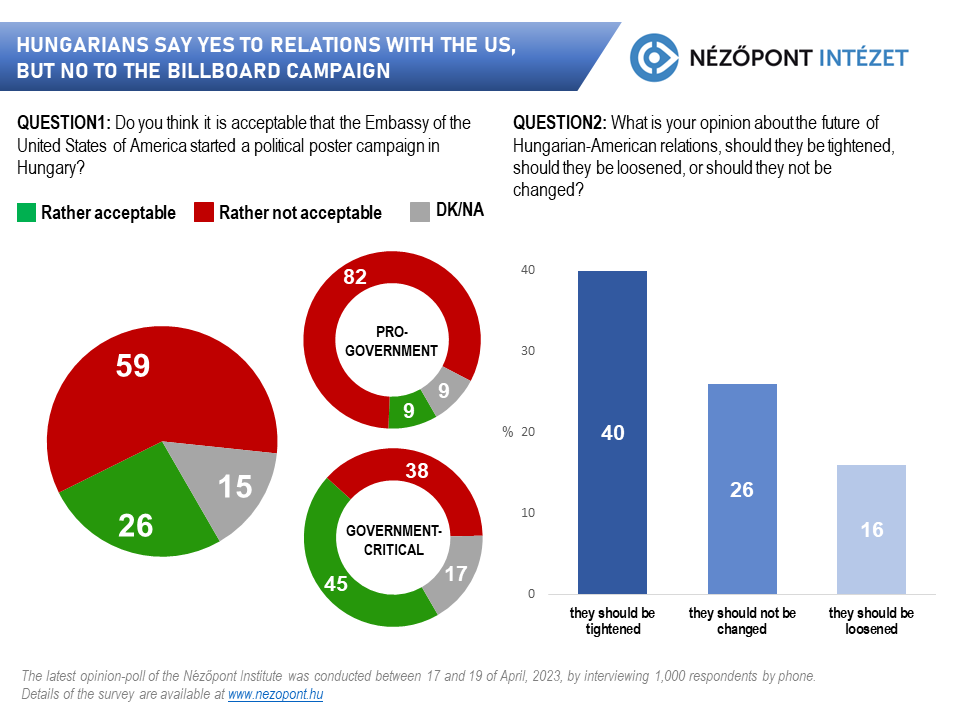 Hungarians say yes to relations with the us, but no to the billboard campaign