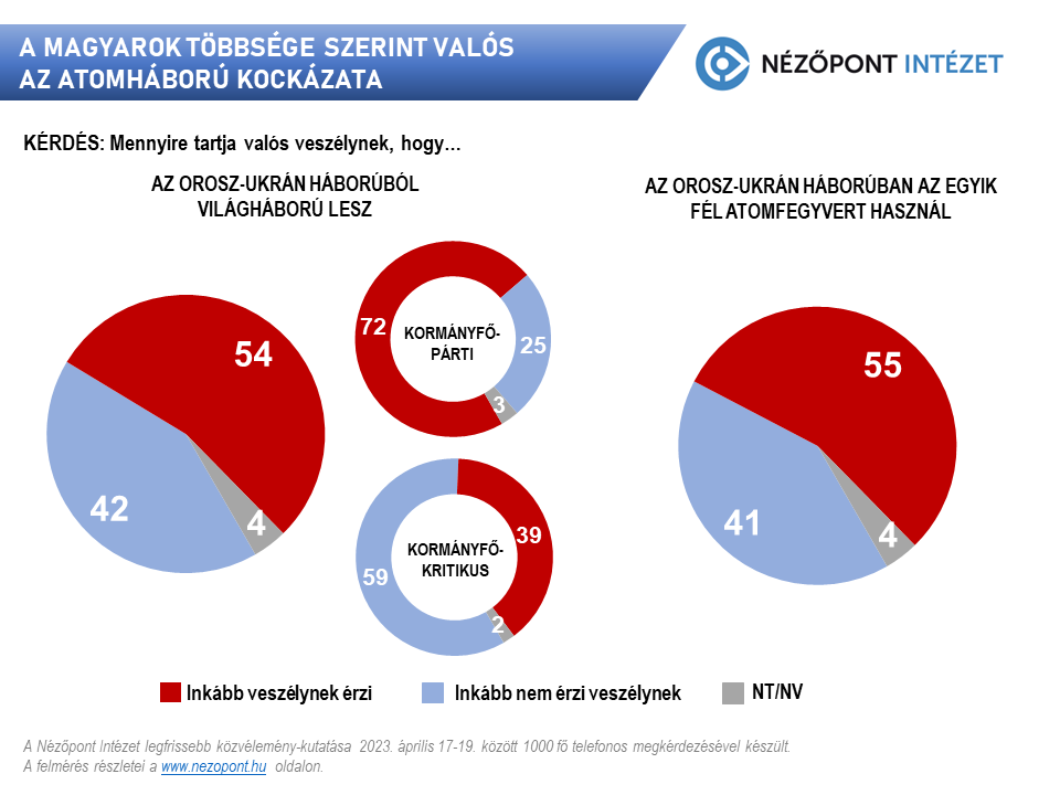 A magyarok többsége szerint valós az atomháború kockázata