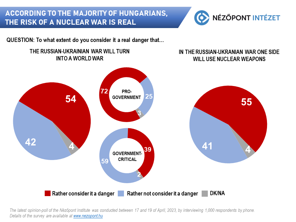 According to the majority of Hungarians, the risk of a nuclear war is real