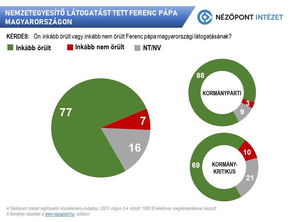 Nemzetegyesítő látogatást tett Ferenc pápa Magyarországon