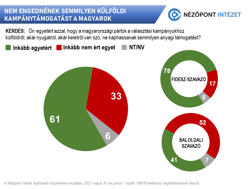 a kulfoldi kampanytamogatast a baloldali szavazok is ellenzik