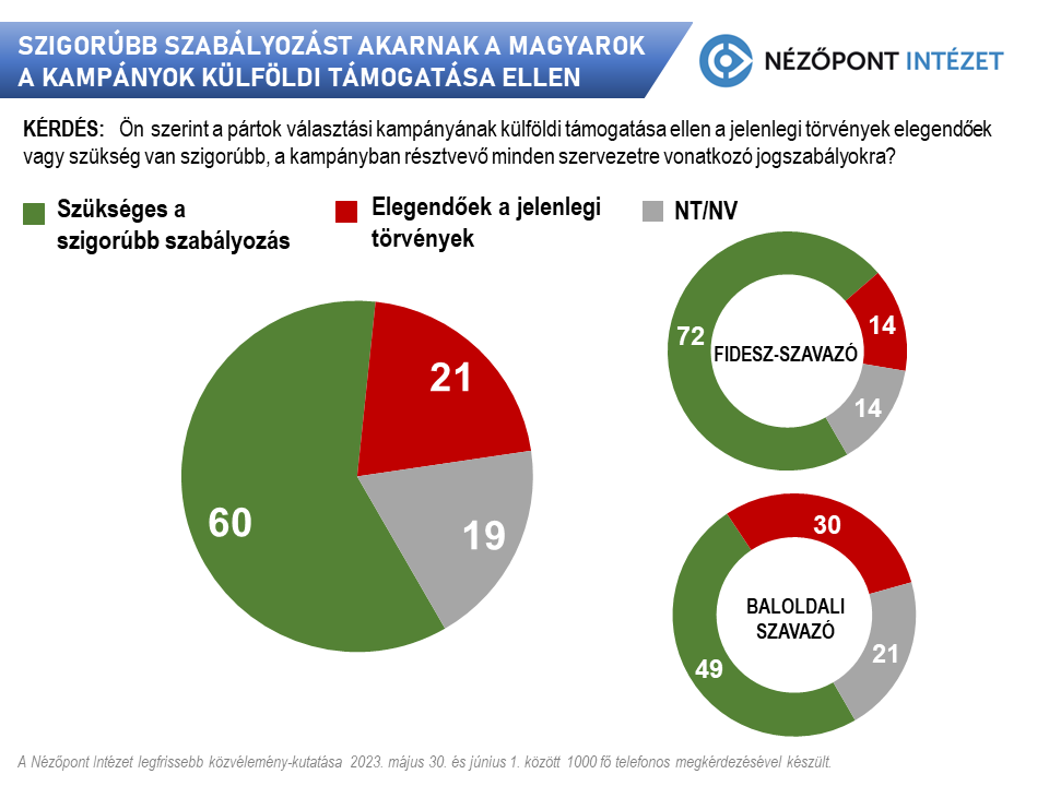 a kulfoldi kampanytamogatast a baloldali szavazok is ellenzik2