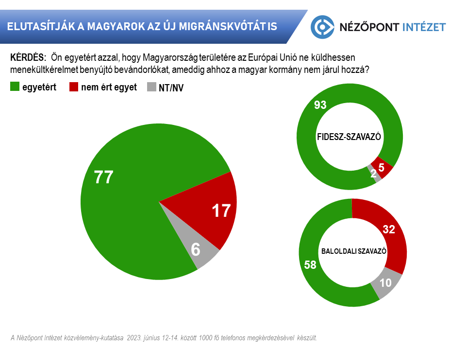 elutasitjak a magyarok az uj migranskvotat is