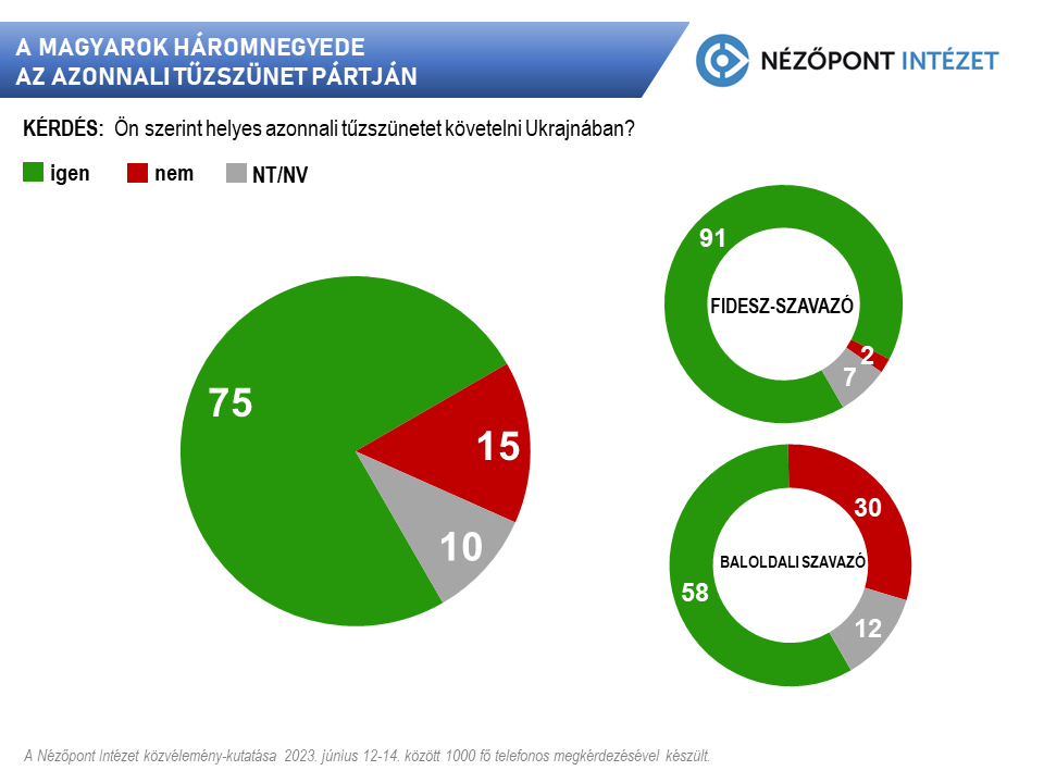 a magyarok haromnegyede az azonnali tuzszunet partjan