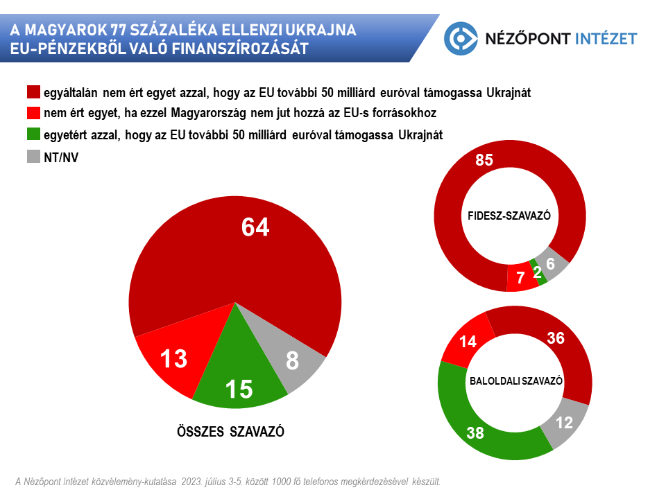 a magyarok 77 szazaleka ellenzi ukrajna eu penzekbol valo finanszirozasat2