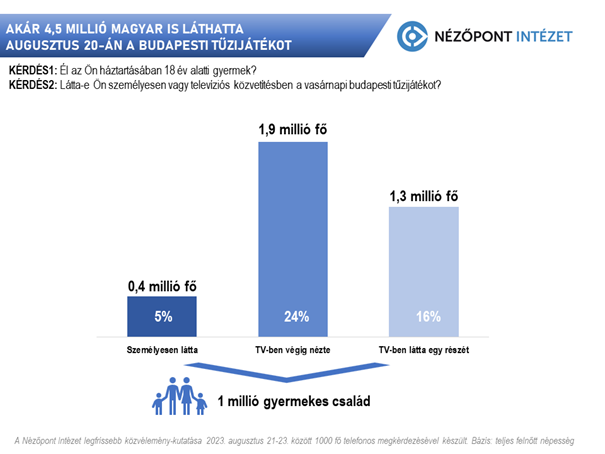 akar 45 millio magyar is lathatta augusztus 20 an a budapesti tuzijatekot