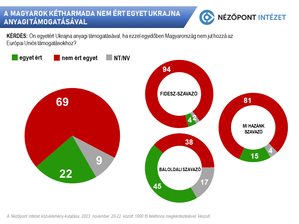 a magyarok ellenzik ukrajna tovabbi finanszirozasat