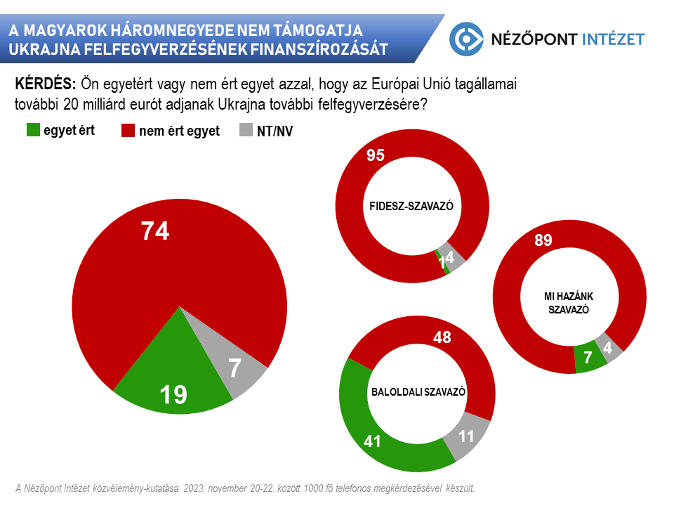 a magyarok ellenzik ukrajna tovabbi finanszirozasat2