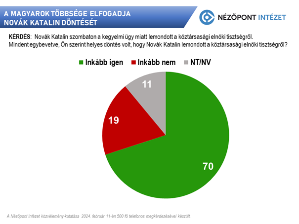 A magyarok többsége elfogadja Novák Katalin döntését