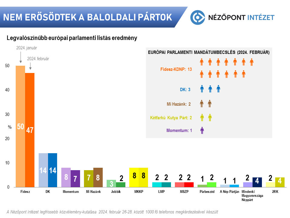 Nem erosodtek a baloldali partok k