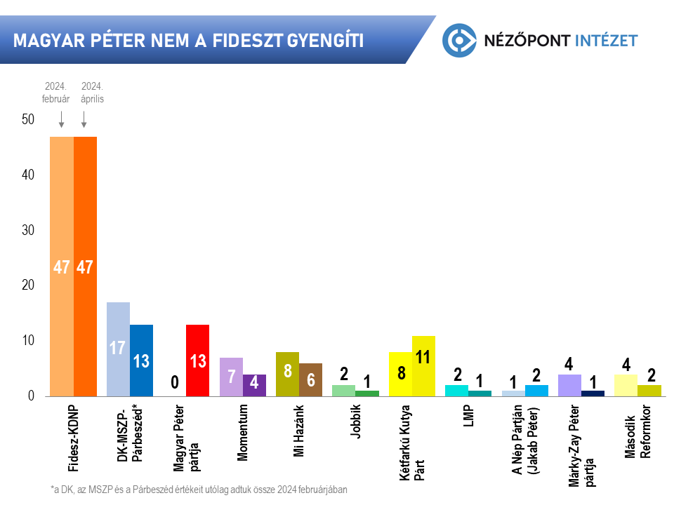 Magyar Peter nem a Fideszt gyengiti abra