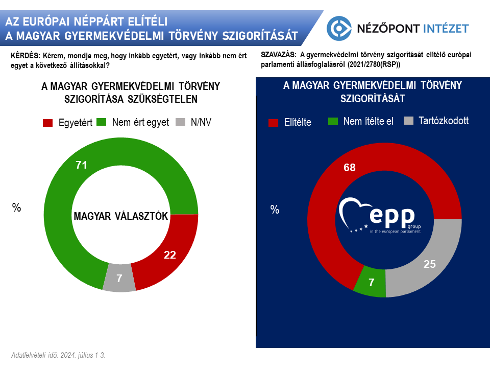 Az Európai Néppárt elítéli a magyar gyermekvédelmi törvény szigorítását