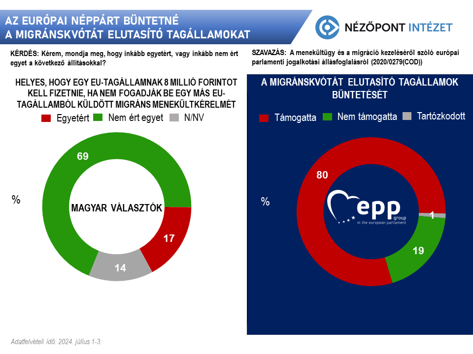 Az Európai Néppárt büntetné a migránskvótát elutasító tagállamokat