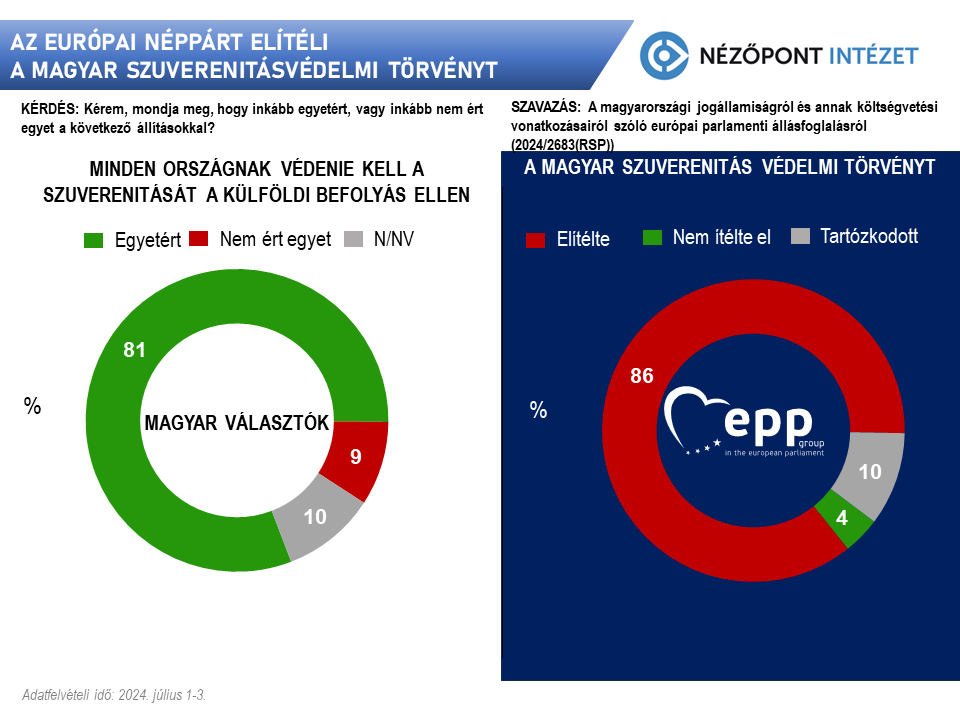 Az Európai Néppárt elítéli a magyar szuverenitásvédelmi törvényt