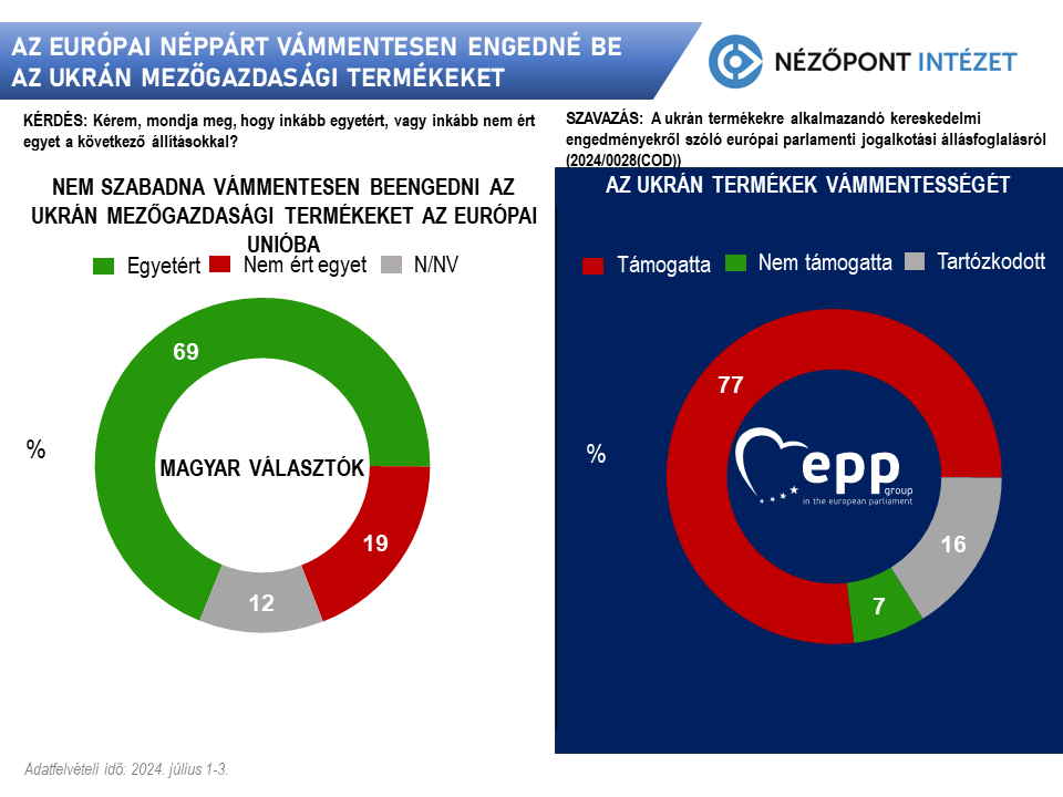 A Európai Néppárt vámmentesen engedné be az ukrán mezőgazdasági termékeket