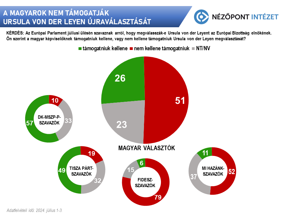 A magyarok nem tamogatjak Ursula von der Leyen ujravalasztasat 