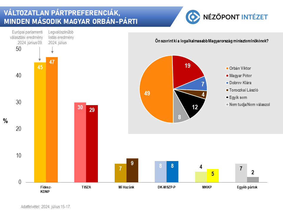 Valtozatlan partpreferenciak minden masodik magyar Orban parti 