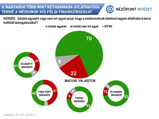 a magyarok tobb mint ketharmada atlathatova tenne a sajto kolfoldi finanszirozasat