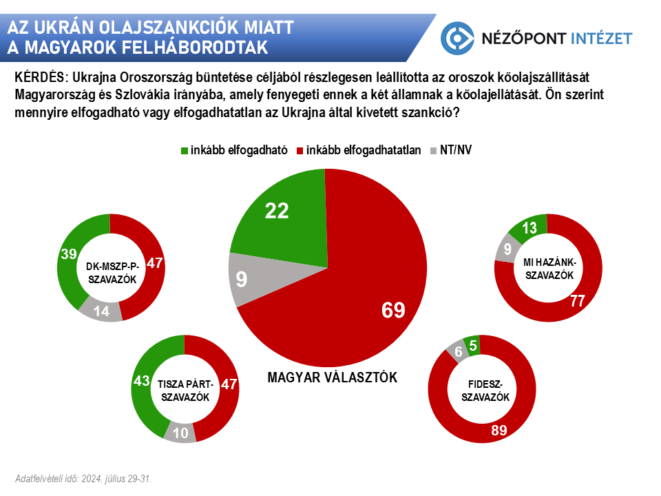 az ukran olajszankciok miatt a magyarok felhaborodtak1