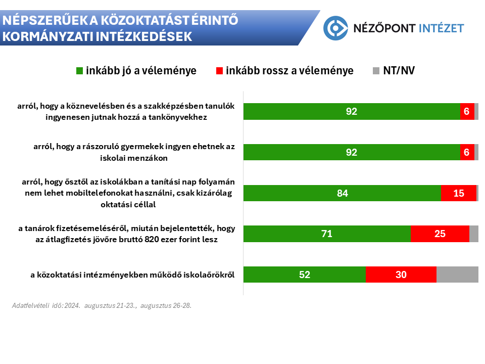 Népszerűek a közoktatást érintő kormányzati intézkedések