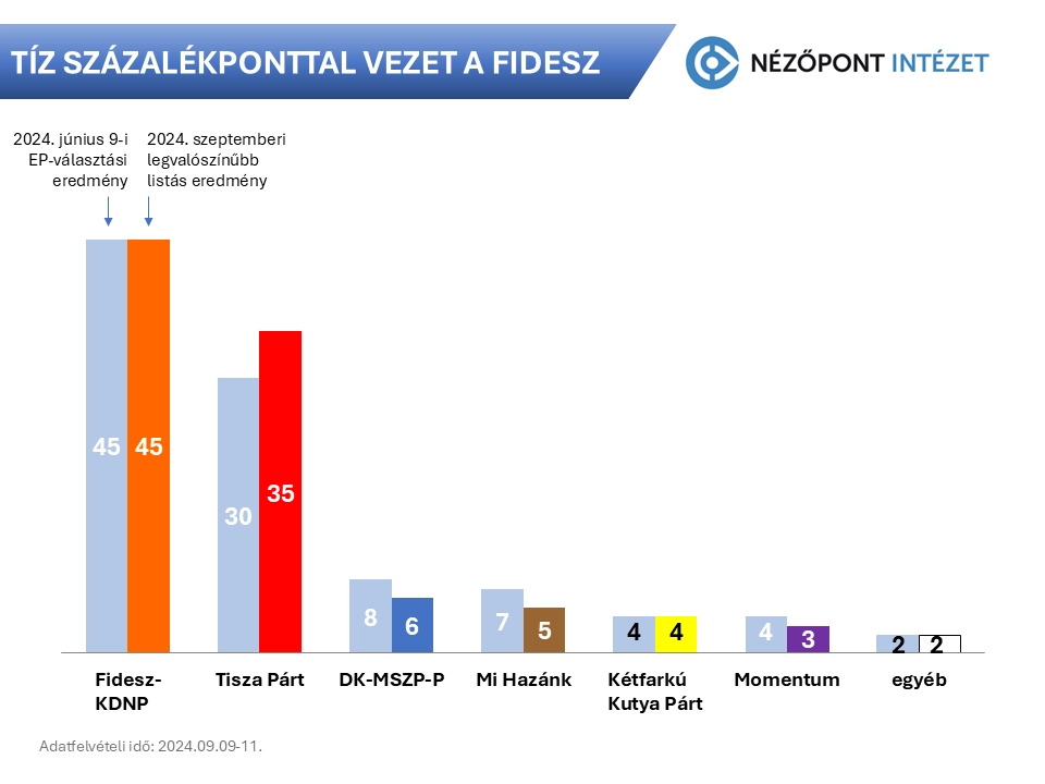 tiz szazalekponttal vezet a fidesz2