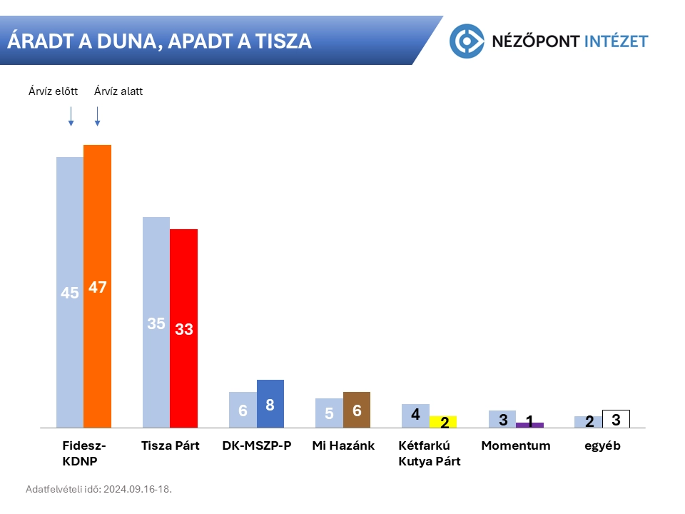 Aradt a Duna apadt a Tisza