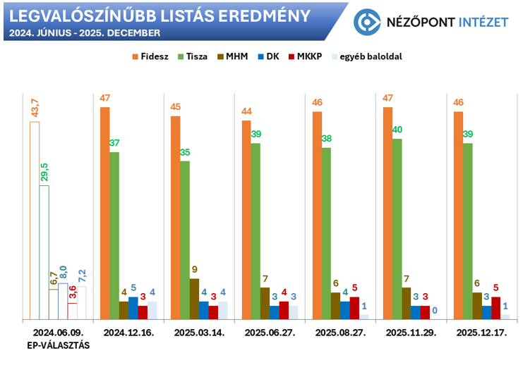 A Tisza Pártnak nem sikerült átvenni a kezdeményezést