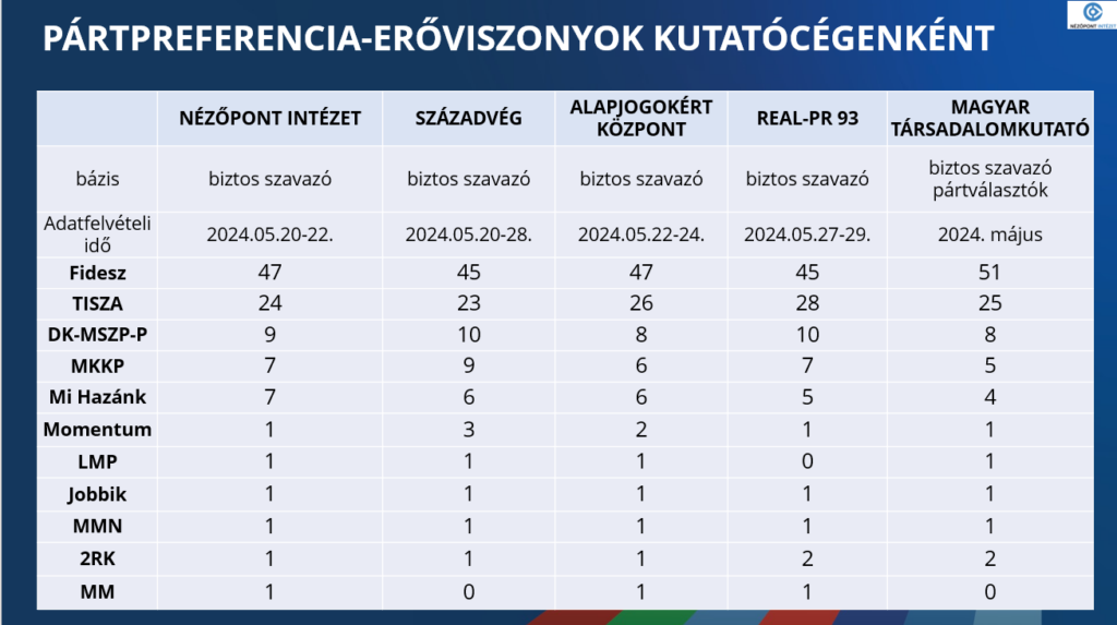 magabiztos fidesz elony egy hettel az ep valas