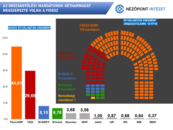 modellszamitas az orszaggyulesi mandatumok ketharmadat megszerezte volna a fidesz