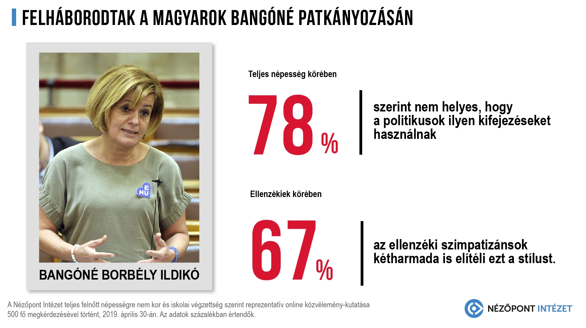 TWO THIRDS OF THE OPPOSITION WO THIRDS OF THE OPPOSITION VOTERS DISAPPROVES OF BANGÓNÉ’S STYLE