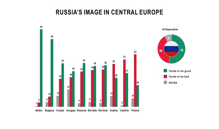 CENTRAL EUROPE AND RUSSIA: HUNGARIANS STAND IN THE MIDDLE